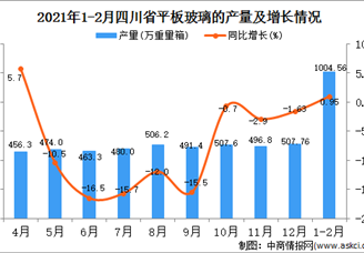 2021年1-2月四川省玻璃产量数据统计分析