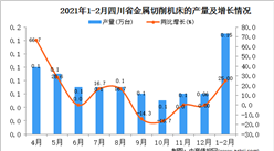 2021年1-2月四川省金屬切削機床產量數據統計分析