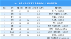 2021年全球億萬富豪人數最多的十大城市排行榜