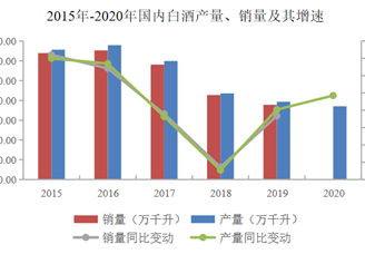 2021年中国白酒行业市场现状及发展困境预测分析（图）