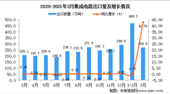 2021年1-3月中國集成電路出口數據統計分析