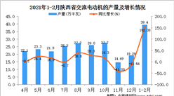 2021年1-2月陜西省交流電動機產量數據統計分析
