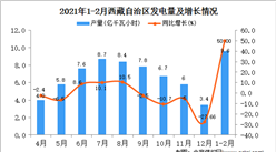 2021年1-2月西藏自治區發電量數據統計分析
