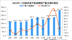 2021年1-2月陜西省玻璃產量數據統計分析