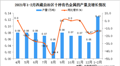 2021年1-2月西藏自治區有色金屬產量數據統計分析