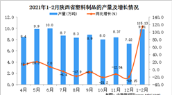 2021年1-2月陜西省塑料制品產量數據統計分析