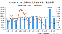 2021年3月中國鐵礦砂及其精礦進口數據統計分析