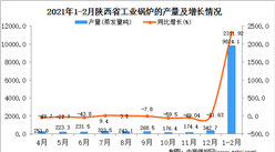 2021年1-2月陜西省工業鍋爐產量數據統計分析