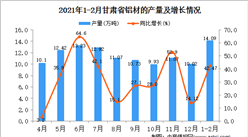 2021年1-2月甘肅省鋁材產量數據統計分析