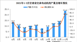 2021年1-2月甘肅省交流電動機產量數據統計分析