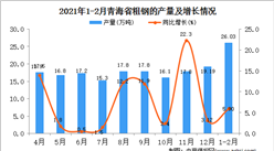 2021年1-2月青海省粗鋼產量數據統計分析