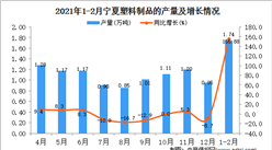 2021年1-2月寧夏塑料制品產量數據統計分析