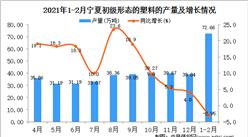 2021年1-2月寧夏塑料產量數據統計分析