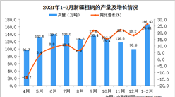 2021年1-2月新疆粗鋼產量數據統計分析