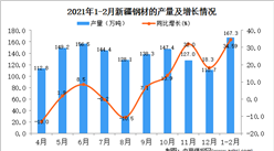 2021年1-2月新疆鋼材產量數據統計分析