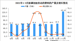 2021年1-2月新疆塑料產量數據統計分析