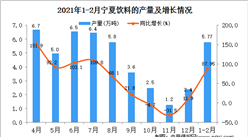 2021年1-2月寧夏飲料產量數據統計分析