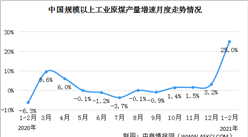 2021年1-2月份能源生產情況：發電量同比增長19.5%（圖）