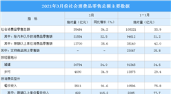 2021年1-3月全國社會消費品零售情況分析：網上零售額同比增長29.9%（圖）