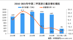 2021年1-3月中國二甲苯進口數據統計分析