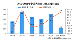 2021年1-3月中國大麥進口數據統計分析