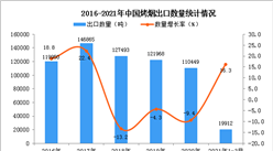 2021年1-3月中國烤煙出口數據統計分析