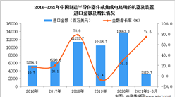 2021年1-3月中國制造半導體器件或集成電路用的機器及裝置進口數據統計分析