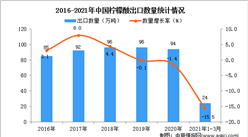 2021年1-3月中國檸檬酸出口數據統計分析