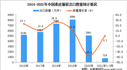 2021年1-3月中國裘皮服裝出口數據統計分析