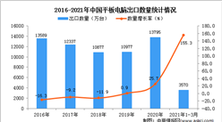 2021年1-3月中國平板電腦出口數據統計分析