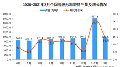2021年3月中國初級形態塑料產量數據統計分析