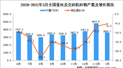 2021年3月中國蠶絲及交織機織物產量數據統計分析