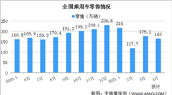 乘聯會：4月乘用車零售銷量同比增長約13.9%（圖）