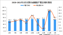 2021年3月中國合成橡膠產量數據統計分析