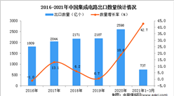 2021年1-3月中國集成電路進口數據統計分析