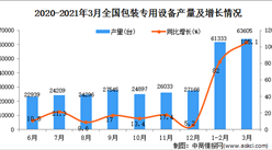 2021年3月中國包裝專用設備產量數據統計分析