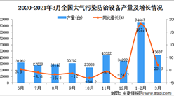 2021年3月中國大氣污染防治設備產量數據統計分析
