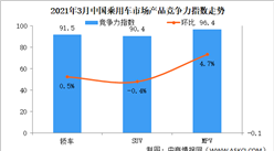 2021年3月乘用車市場產品競爭力指數為91.2 轎車環比提升0.5個點（圖）