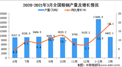 2021年3月中國粗鋼產量數據統計分析