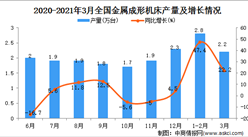 2021年3月中國金屬成形機床的產量數據統計分析