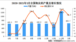 2021年3月中國氧化鋁產量數據統計分析