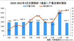 2021年3月中國線材（盤條）產量數據統計分析