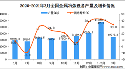 2021年3月中國金屬冶煉設備產量數據統計分析