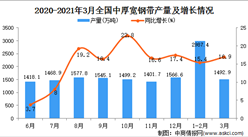2021年3月中國中厚寬鋼帶產量數據統計分析