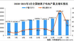 2021年3月中國鋰離子電池產量數據統計分析