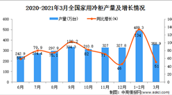 2021年3月中國家用冷柜產量數據統計分析