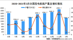 2021年3月中國發電機組產量數據統計分析