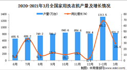 2021年3月中國家用洗衣機產量數據統計分析