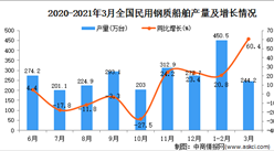 2021年3月中國民用鋼質船舶的產量數據統計分析