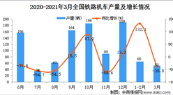 2021年3月中國鐵路機車產量數據統計分析